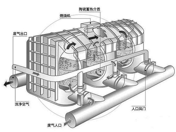 rto蓄热式废气焚烧炉原理