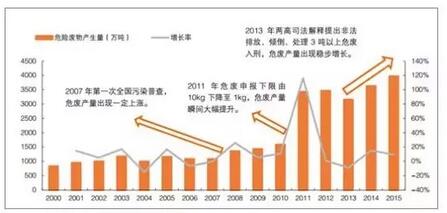 环保行业发展现状分析